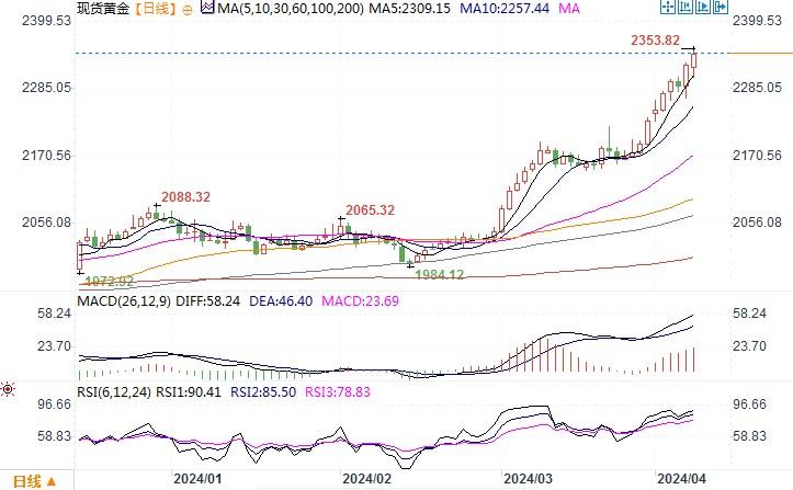 黄金市场分析：无惧非农增长强劲 黄金脱缰般继续飞奔-第1张图片-翡翠网