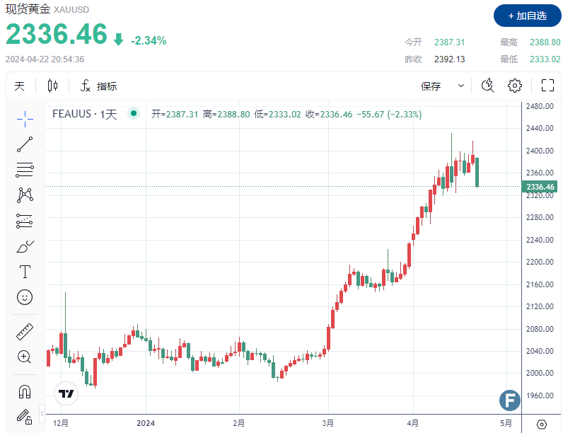 重磅！金价“高台跳水”近50美元、失守2340 创一年来最大跌幅-第1张图片-翡翠网