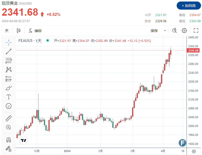 多头大狂欢！黄金连续7天刷新高，攻下2350 分析师：金价仍有继续走高的空间-第1张图片-翡翠网