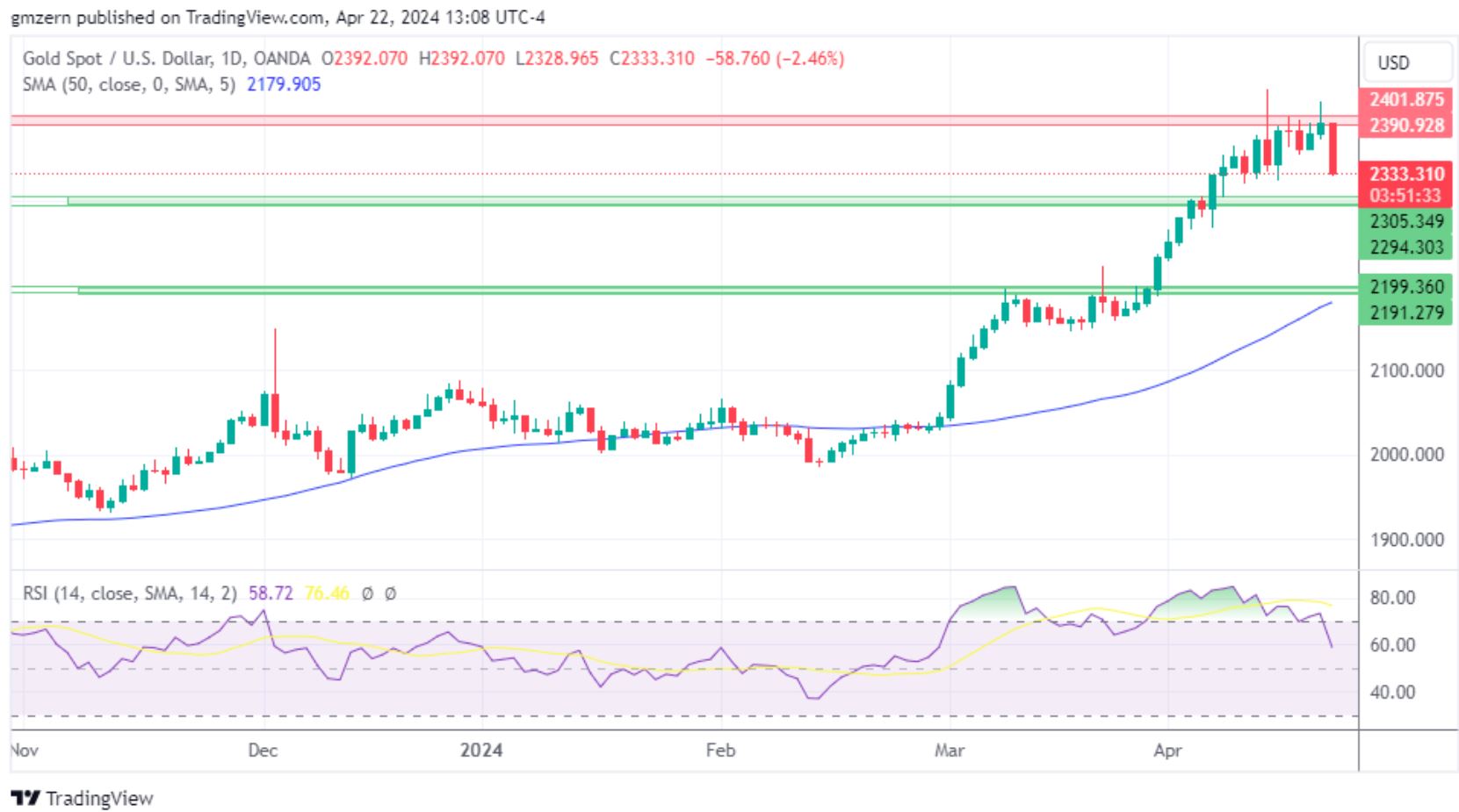 黄金、白银、铂金预测 ——中东局势趋缓，黄金因获利了结下跌2.5%，其他贵金属继续测试新低点-第1张图片-翡翠网