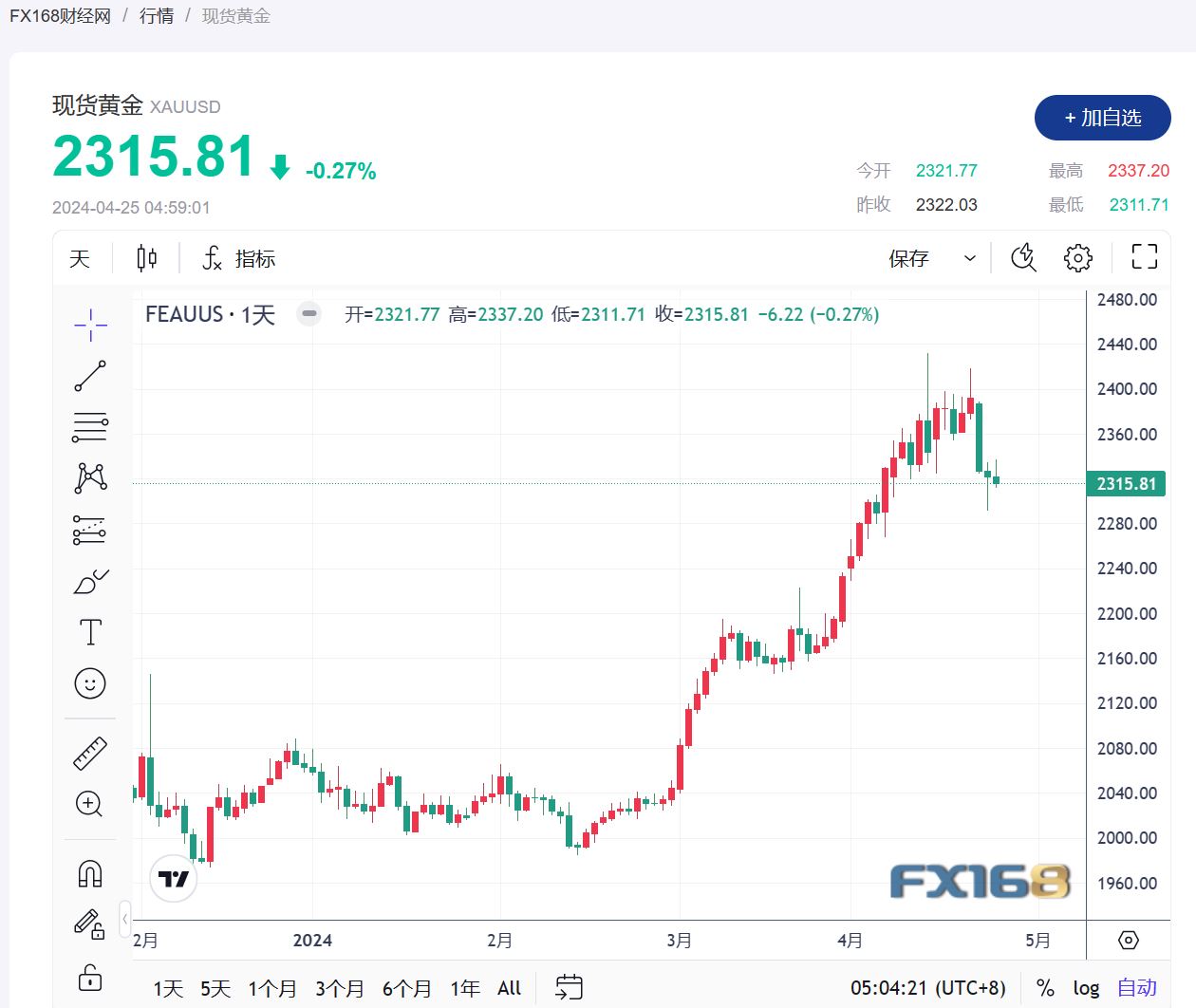 【黄金收市】风险溢价降低，美国经济数据成主要焦点，金价窄幅收跌-第1张图片-翡翠网