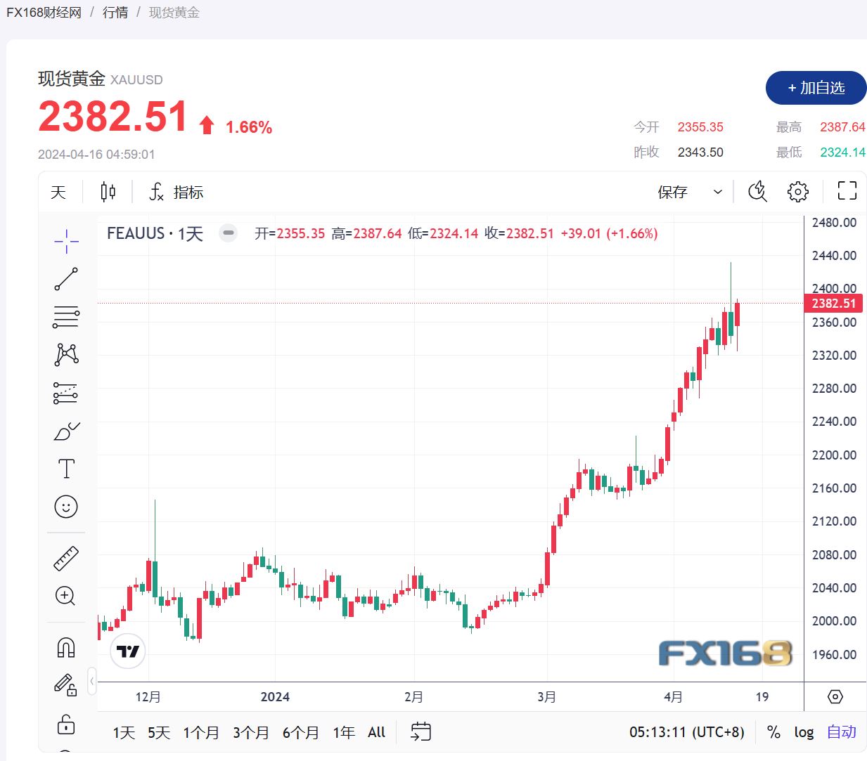 【黄金收市】 中东紧张局势**避险需求，金价继续攀升-第1张图片-翡翠网