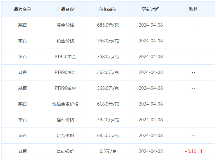 4月8日黄金价格多少?黄金价格今天多少一克?附国内品牌金店价格表-第6张图片-翡翠网