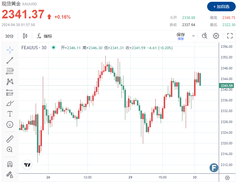 鲍威尔联手非农“狙击”黄金！多头勉强守住2340，这波牛市结束了？-第1张图片-翡翠网