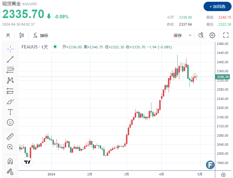 【黄金收市】金价急挫、失守2340 鲍威尔“放鹰”可能性越来越大？-第1张图片-翡翠网