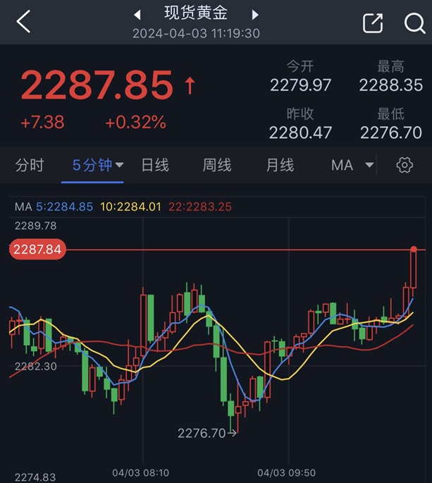 金价短线反弹逾10美元！多头目标攻克这些阻力 FXStreet首席分析师黄金技术前景分析-第1张图片-翡翠网