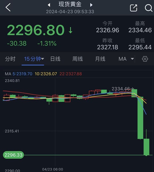 黄金突发劲爆行情！金价短线暴跌近40美元 FXStreet首席分析师黄金技术前景分析-第1张图片-翡翠网