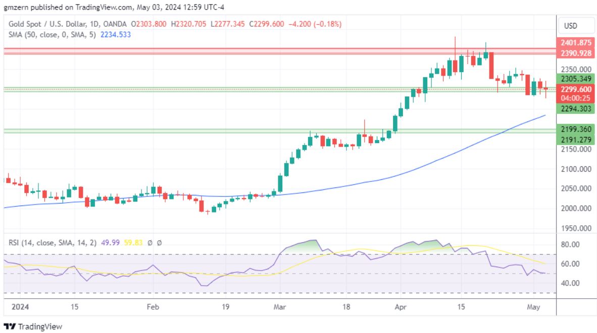 黄金、白银、铂金预测——交易员对非农就业数据做出反应，黄金在2300美元附近整理，白银失去买盘，铂金等待时机-第1张图片-翡翠网