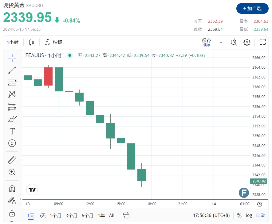市场突然“变脸”了！黄金短线跌穿2340 究竟怎么回事？-第1张图片-翡翠网