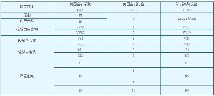 钻石级别和净度对照表钻石级别和净度对照表ij-第1张图片-翡翠网