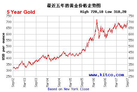 24小时黄金价格走势图上海黄金24小时黄金价格走势图-第1张图片-翡翠网