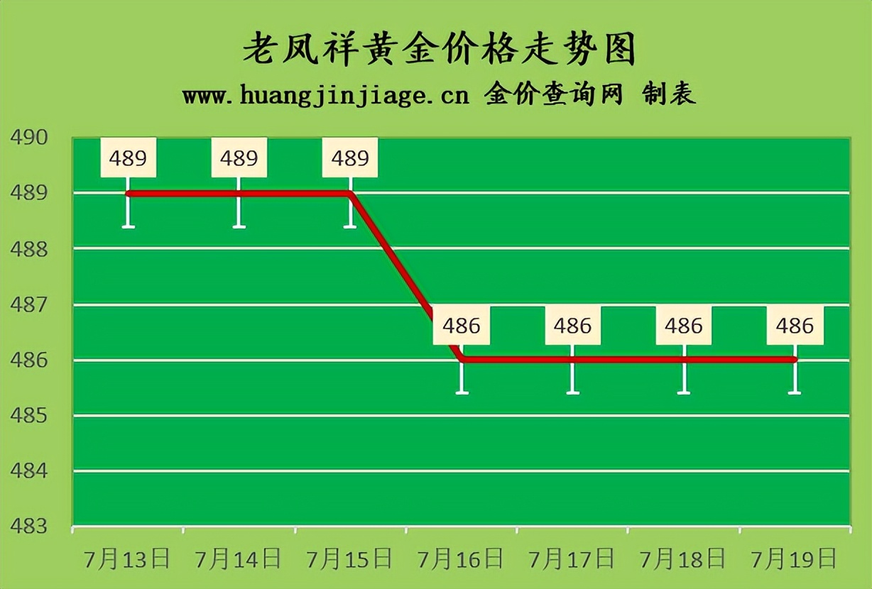 六福珠宝黄金价格今日报价六福珠宝黄金价格-第1张图片-翡翠网