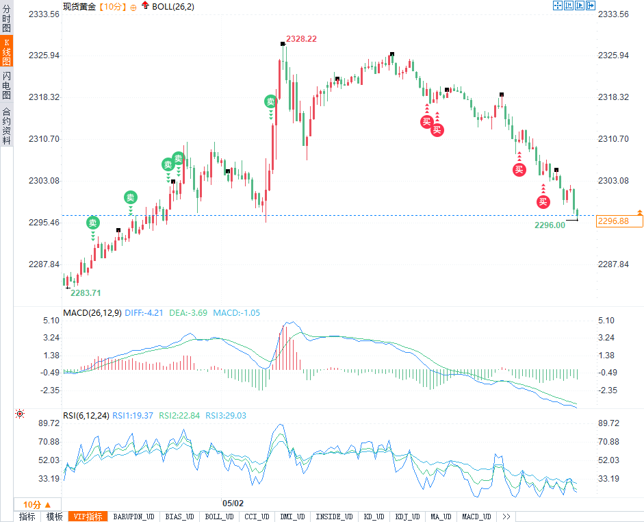 黄金2300美元失守！投资者的新机遇还是风险预警？-第1张图片-翡翠网