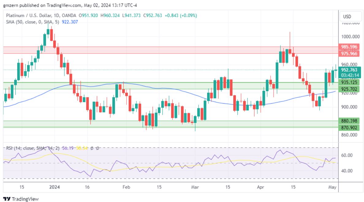 黄金、白银、铂金预测——尽管国债收益率下降，黄金回落，白银从低点反弹，铂金站稳脚跟-第3张图片-翡翠网