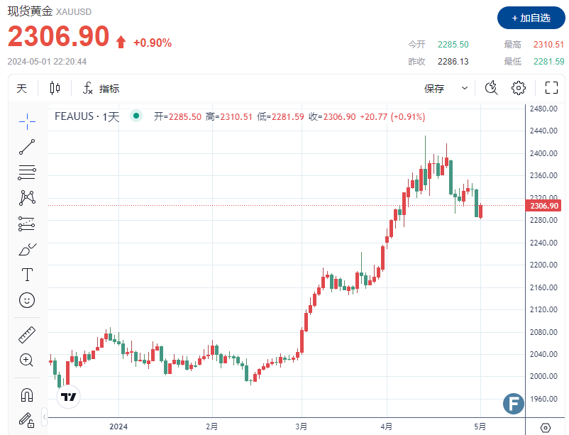 反转来了？！金价暴拉、上触2310 美国职位空缺降至近3年来新低， 坐等鲍威尔如何接招-第1张图片-翡翠网