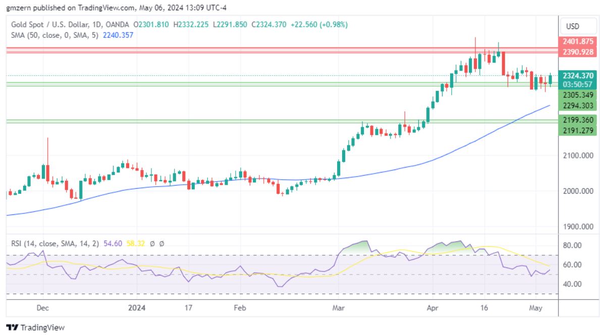 黄金、白银、铂金预测——黄金在中东紧张局势升级中反弹，白银上涨空间受阻，铂金价格摇摆不定-第1张图片-翡翠网