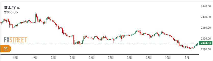 反转来了？！金价暴拉、上触2310 美国职位空缺降至近3年来新低， 坐等鲍威尔如何接招-第2张图片-翡翠网