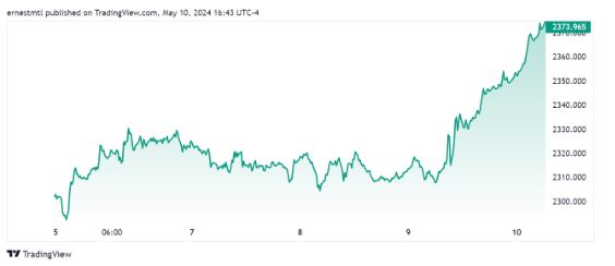 【Kitco黄金调查】华尔街重新掀起看涨浪潮，但散户仍怀疑黄金的上涨潜力-第1张图片-翡翠网