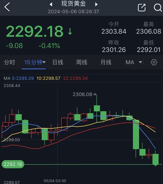 怎么回事？！黄金突发大行情 金价急跌10美元 哈马斯袭击导致3名以色列士兵死亡-第1张图片-翡翠网