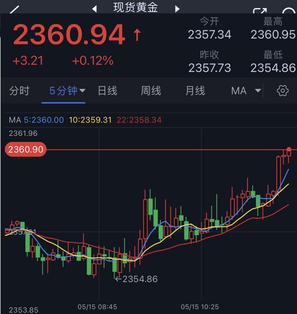 黄金短线一波拉升！金价刚刚突破2360美元 FXStreet首席分析师黄金技术前景分析-第1张图片-翡翠网