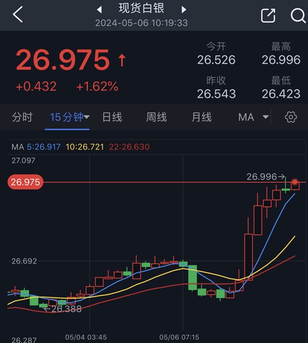 黄金短线加速飙升！金价自日低大涨逾20美元 加沙停火谈判传来最新消息-第2张图片-翡翠网