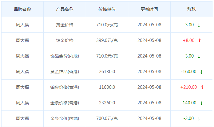 5月8日黄金价格多少?黄金价格今天多少一克?附国内品牌金店价格表-第2张图片-翡翠网