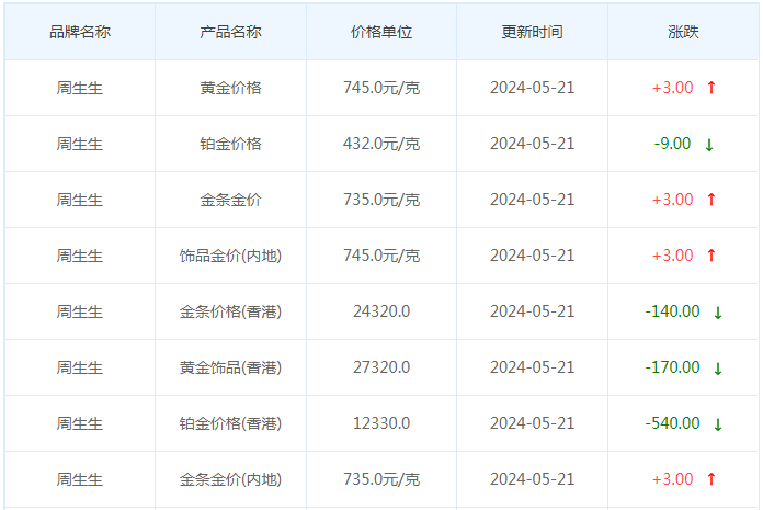 5月21日黄金价格多少?黄金价格今天多少一克?附国内品牌金店价格表-第3张图片-翡翠网