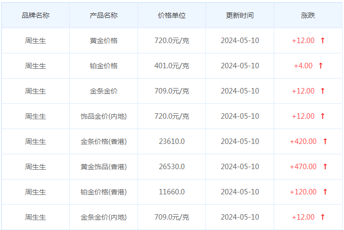 5月10日黄金价格多少?黄金价格今天多少一克?附国内品牌金店价格表-第3张图片-翡翠网