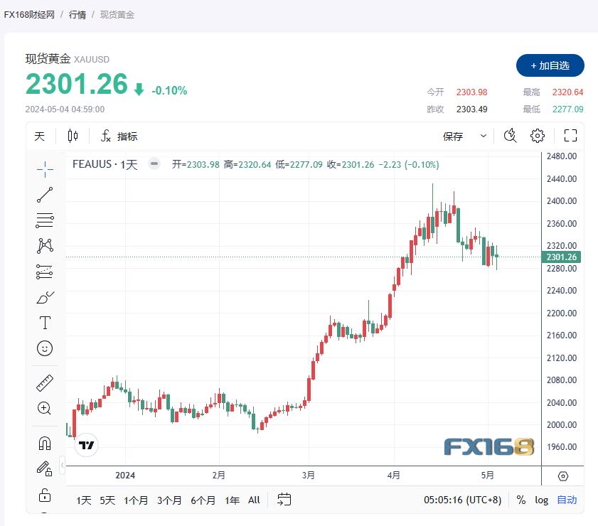 【黄金收市】非农数据低于预期，美元疲软，黄金缺乏动力继续低迷-第1张图片-翡翠网