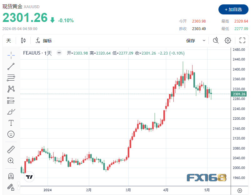 黄金周评：美国连传两大好消息黄金却飞流直下 美联储五剑客来袭、多头凶多吉少？-第1张图片-翡翠网