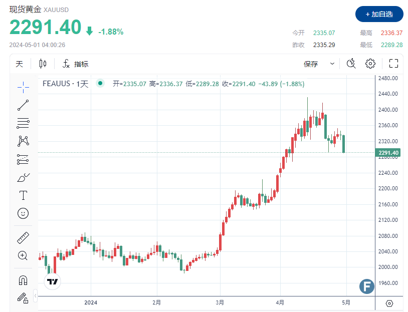 【黄金收市】多头“节节败退”，金价逼近2290！鲍威尔将为降息预期“泼冷水”？-第1张图片-翡翠网