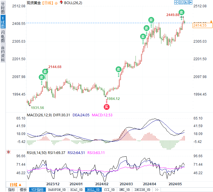 美联储官员讲话前夕黄金走势预测：突破2450还是回调至2400？-第1张图片-翡翠网