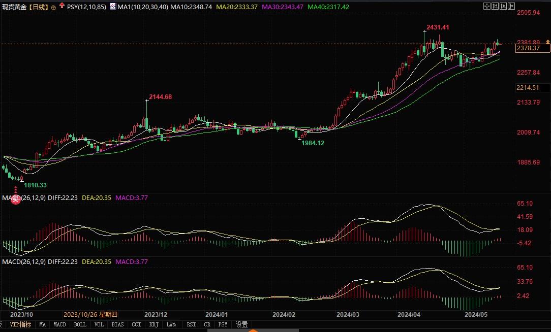 金价突破看跌技术形态，升破2400将上看2417和2431-第2张图片-翡翠网