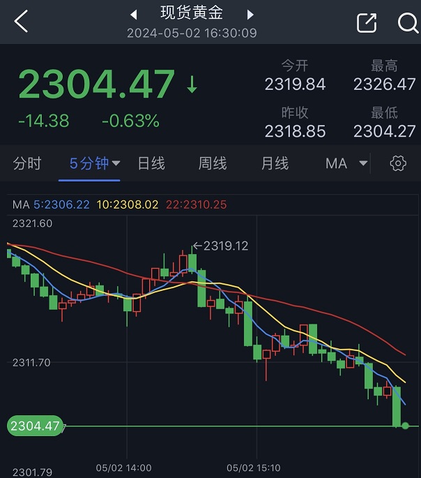 黄金突然回调的原因找到了！金价日内大跌近15美元 FXStreet分析师最新技术分析-第1张图片-翡翠网