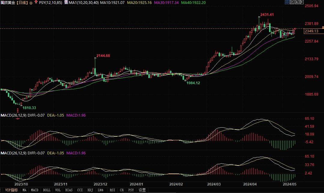 黄金前景光明！乐观情况下，可能升至2370美元-第2张图片-翡翠网