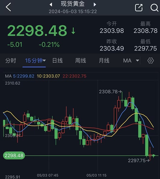 黄金短线突然跳水！金价刚刚跌破2300 非农势必引发剧烈波动 欧元、英镑、日元和黄金最新交易分析-第1张图片-翡翠网