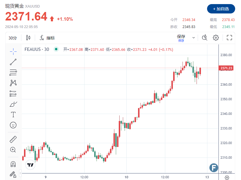 黄金涨疯了！多重利好助攻多头大爆发，金价一度逼近2380-第1张图片-翡翠网