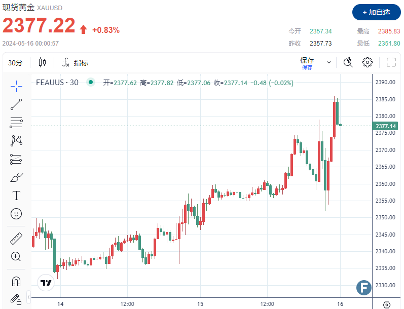 黄金多头或挑战2400关口？CPI重燃9月降息预期、金价一度站上2385-第1张图片-翡翠网