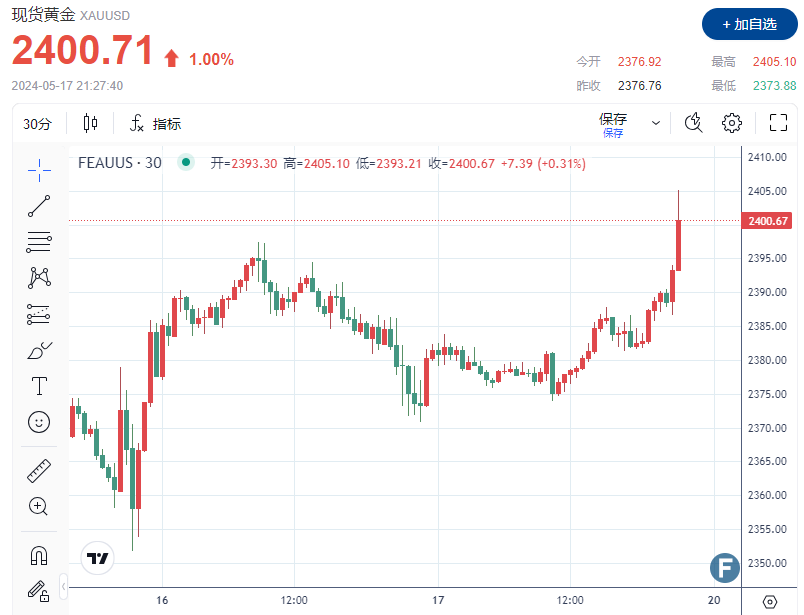 美联储“携手”中国“引爆”贵金属“狂欢”！金价站上2400关口 白银暴拉3%上破30美元、刷新近11年新高-第1张图片-翡翠网