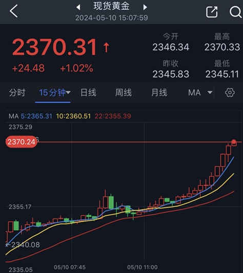 黄金大涨行情突袭！金价刚刚突破2370美元 今日重量级数据驾到 欧元、英镑、日元和黄金最新交易分析-第1张图片-翡翠网