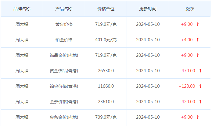 5月10日黄金价格多少?黄金价格今天多少一克?附国内品牌金店价格表-第2张图片-翡翠网