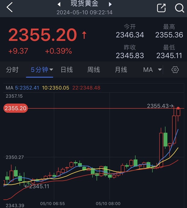 黄金短线突然飙升！金价刚刚突破2355美元 FXStreet首席分析师黄金技术前景分析-第1张图片-翡翠网