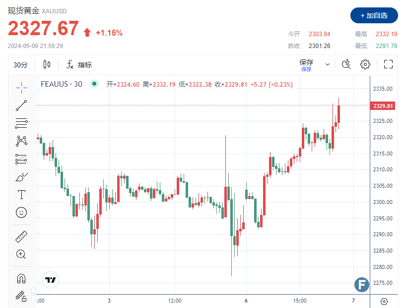 警惕黄金突发行情！地缘政治升级催生避险情绪，金价上触2330-第1张图片-翡翠网