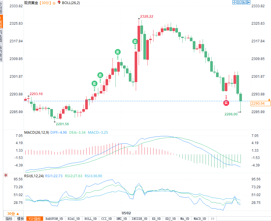 非农风暴即将登陆：黄金能否守住关键支撑2281？未来走势揭秘！-第1张图片-翡翠网