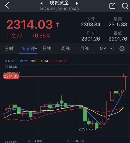 黄金短线加速飙升！金价自日低大涨逾20美元 黄金一分钟成交1.5亿美元 加沙停火谈判未获进展-第1张图片-翡翠网