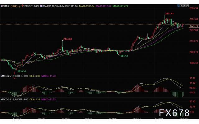 专家称金价盘整对市场有益，若再次大涨不会感到意外！-第2张图片-翡翠网