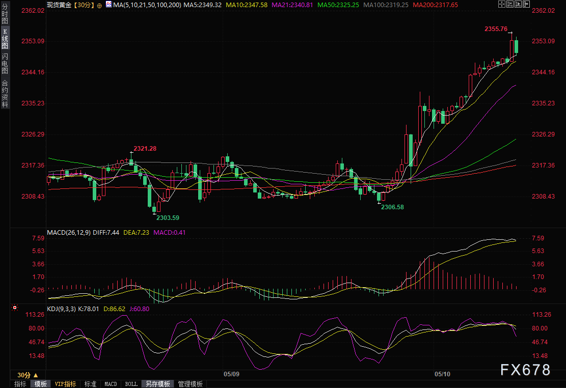 金价创近三周新高，得益于美联储降息预期，分析师：已打开进一步走强空间-第1张图片-翡翠网