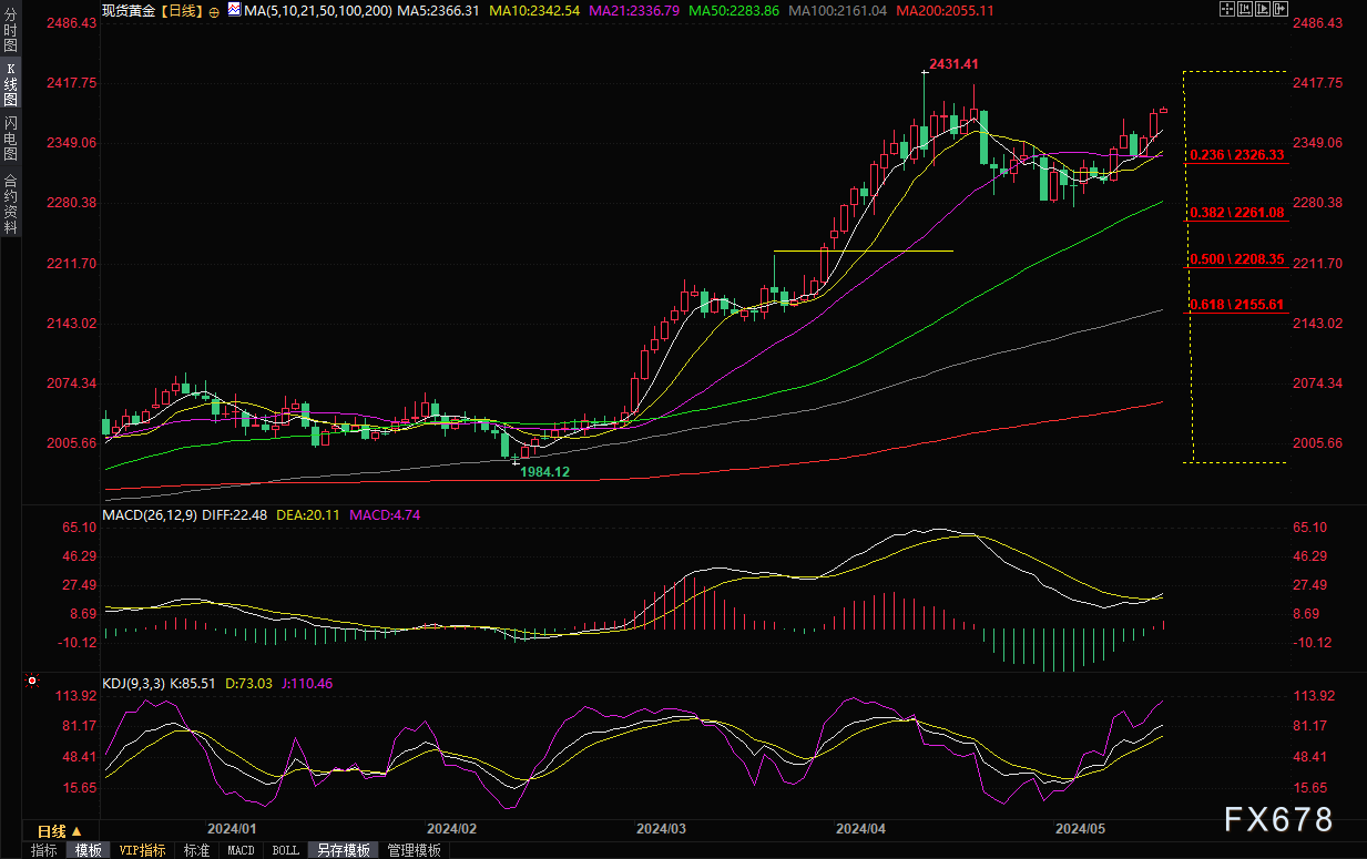 黄金交易提醒：大涨近30美元！美国CPI和“恐怖数据”提振降息预期，金价逼近2400关口-第1张图片-翡翠网