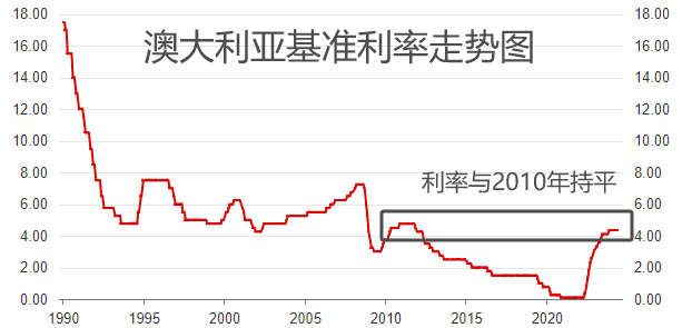 ATFX汇市：澳洲联储5月决议维持4.35%基准利率不变-第3张图片-翡翠网