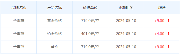 5月10日黄金价格多少?黄金价格今天多少一克?附国内品牌金店价格表-第8张图片-翡翠网